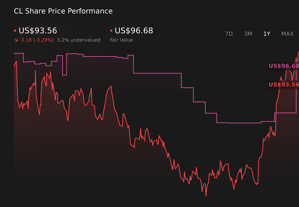 NYSE:CL Gráfico de precios de 1 año