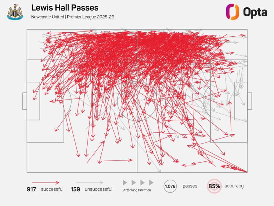 Mapa de pases de Lewis Hall - Premier League 2025/26