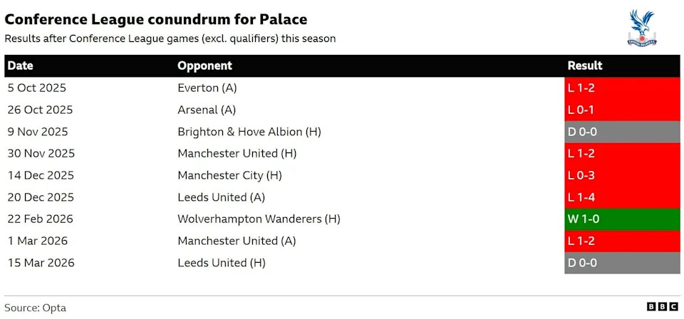 Una tabla que muestra los resultados del Palace tras los partidos de la Europa League de esta temporada
