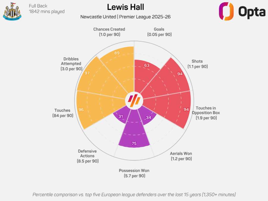 Gráfico radar Lewis Hall - Premier League 2025/26