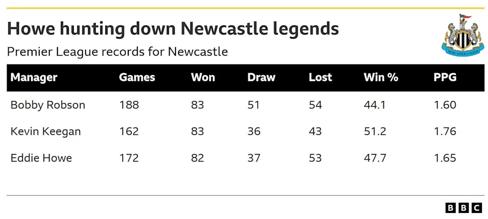 Una tabla que muestra los registros de Eddie Howe, Kevin Keegan y Bobby Robson como entrenadores de Newcastle.